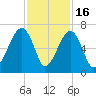 Club Bridge Creek entrance tide chart for Sunday, November 16, 2025
