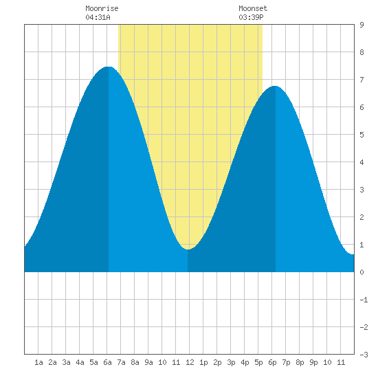 Club Bridge Creek entrance tide chart for Monday, November 17, 2025