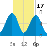 Club Bridge Creek entrance tide chart for Monday, November 17, 2025