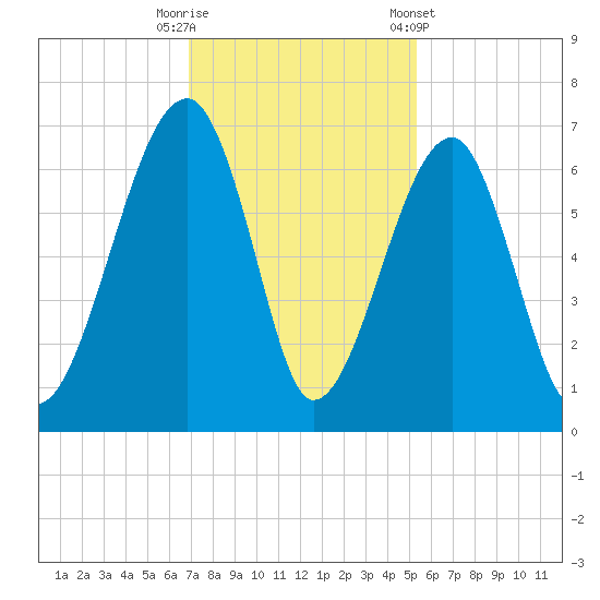 Club Bridge Creek entrance tide chart for Tuesday, November 18, 2025