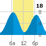 Club Bridge Creek entrance tide chart for Tuesday, November 18, 2025