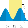 Club Bridge Creek entrance tide chart for Saturday, November 1, 2025