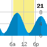 Club Bridge Creek entrance tide chart for Friday, November 21, 2025