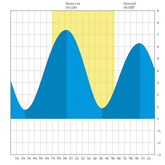 Club Bridge Creek entrance tide chart for Saturday, November 22, 2025