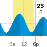 Club Bridge Creek entrance tide chart for Sunday, November 23, 2025