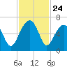 Club Bridge Creek entrance tide chart for Monday, November 24, 2025