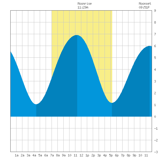 Club Bridge Creek entrance tide chart for Tuesday, November 25, 2025