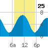 Club Bridge Creek entrance tide chart for Tuesday, November 25, 2025