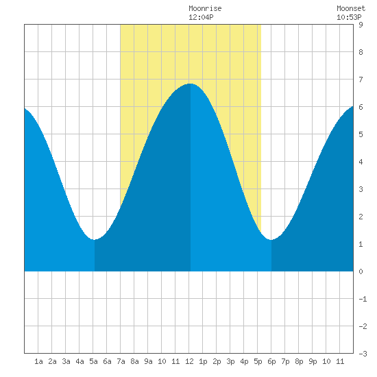 Club Bridge Creek entrance tide chart for Wednesday, November 26, 2025
