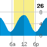 Club Bridge Creek entrance tide chart for Wednesday, November 26, 2025