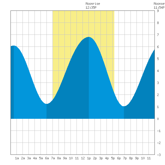 Club Bridge Creek entrance tide chart for Thursday, November 27, 2025