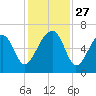 Club Bridge Creek entrance tide chart for Thursday, November 27, 2025