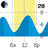Club Bridge Creek entrance tide chart for Friday, November 28, 2025