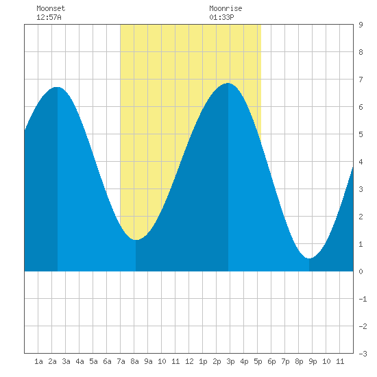 Club Bridge Creek entrance tide chart for Saturday, November 29, 2025