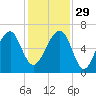 Club Bridge Creek entrance tide chart for Saturday, November 29, 2025