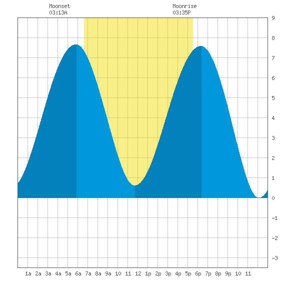 Club Bridge Creek entrance tide chart for Sunday, November 2, 2025