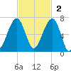 Club Bridge Creek entrance tide chart for Sunday, November 2, 2025