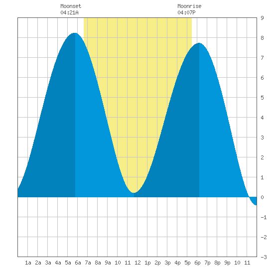 Club Bridge Creek entrance tide chart for Monday, November 3, 2025