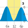 Club Bridge Creek entrance tide chart for Monday, November 3, 2025