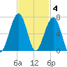 Club Bridge Creek entrance tide chart for Tuesday, November 4, 2025