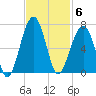 Club Bridge Creek entrance tide chart for Thursday, November 6, 2025
