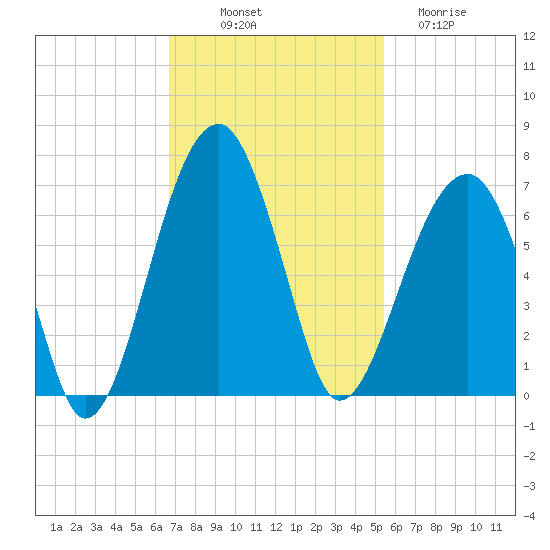 Club Bridge Creek entrance tide chart for Friday, November 7, 2025