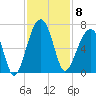 Club Bridge Creek entrance tide chart for Saturday, November 8, 2025
