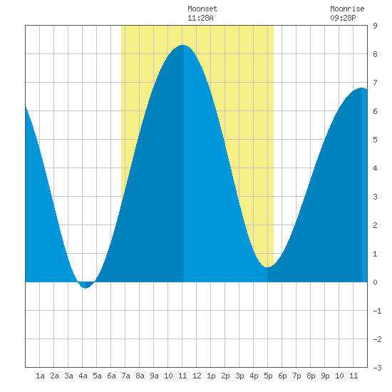 Club Bridge Creek entrance tide chart for Sunday, November 9, 2025