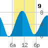 Club Bridge Creek entrance tide chart for Sunday, November 9, 2025
