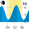 Club Bridge Creek entrance tide chart for Thursday, December 11, 2025