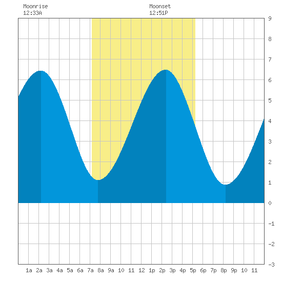 Club Bridge Creek entrance tide chart for Friday, December 12, 2025