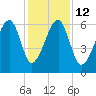 Club Bridge Creek entrance tide chart for Friday, December 12, 2025