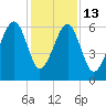 Club Bridge Creek entrance tide chart for Saturday, December 13, 2025