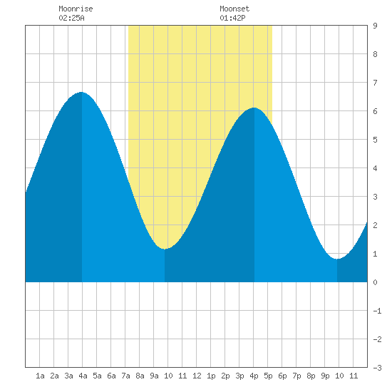 Club Bridge Creek entrance tide chart for Sunday, December 14, 2025