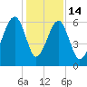 Club Bridge Creek entrance tide chart for Sunday, December 14, 2025