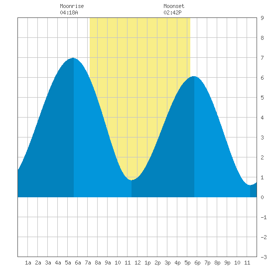 Club Bridge Creek entrance tide chart for Tuesday, December 16, 2025