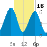 Club Bridge Creek entrance tide chart for Tuesday, December 16, 2025