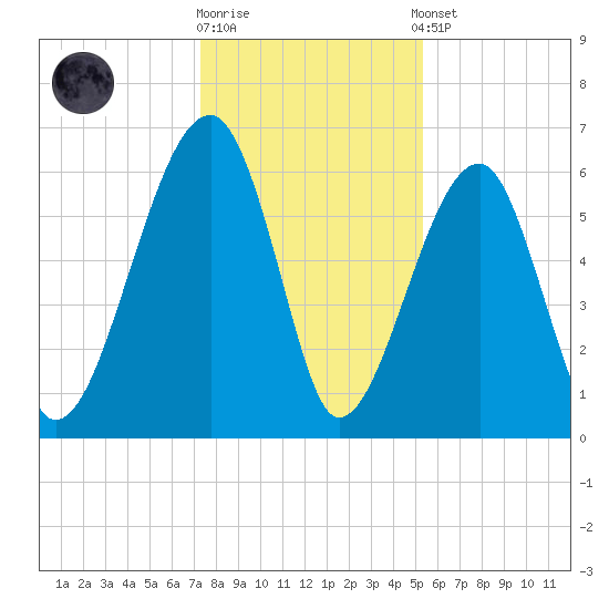 Club Bridge Creek entrance tide chart for Friday, December 19, 2025