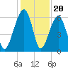 Club Bridge Creek entrance tide chart for Saturday, December 20, 2025