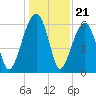 Club Bridge Creek entrance tide chart for Sunday, December 21, 2025