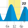 Club Bridge Creek entrance tide chart for Monday, December 22, 2025