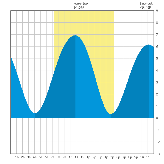 Club Bridge Creek entrance tide chart for Wednesday, December 24, 2025