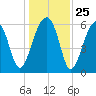 Club Bridge Creek entrance tide chart for Thursday, December 25, 2025