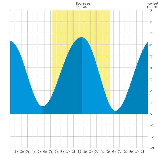 Club Bridge Creek entrance tide chart for Friday, December 26, 2025