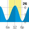 Club Bridge Creek entrance tide chart for Friday, December 26, 2025