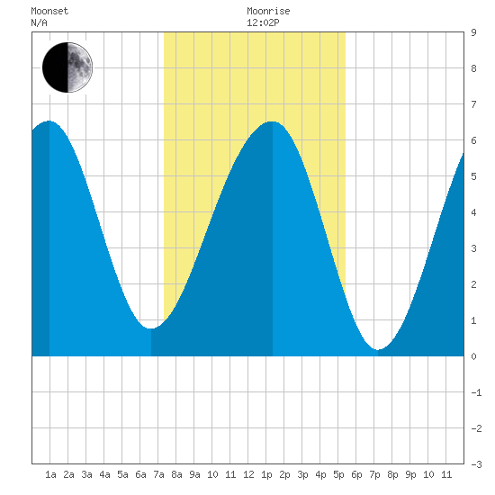 Club Bridge Creek entrance tide chart for Saturday, December 27, 2025