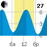 Club Bridge Creek entrance tide chart for Saturday, December 27, 2025