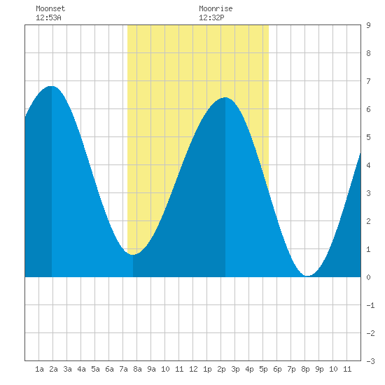 Club Bridge Creek entrance tide chart for Sunday, December 28, 2025