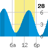 Club Bridge Creek entrance tide chart for Sunday, December 28, 2025