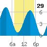 Club Bridge Creek entrance tide chart for Monday, December 29, 2025